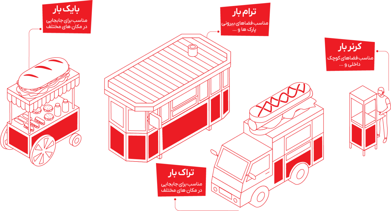 انواع شعب امتیاز فناور بین‌الملل